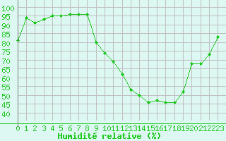 Courbe de l'humidit relative pour Dijon / Longvic (21)