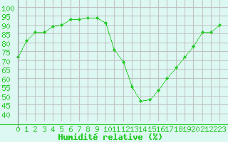 Courbe de l'humidit relative pour Saint-Maximin-la-Sainte-Baume (83)