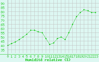 Courbe de l'humidit relative pour Ile du Levant (83)