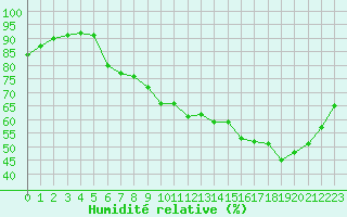 Courbe de l'humidit relative pour Montauban (82)