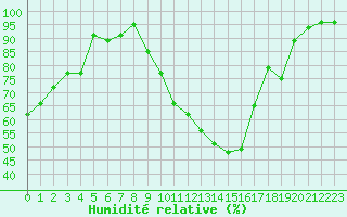 Courbe de l'humidit relative pour Charleville-Mzires (08)