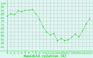 Courbe de l'humidit relative pour Laval (53)
