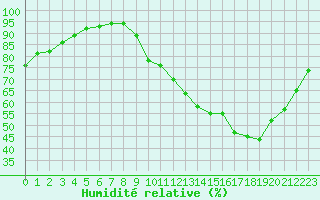 Courbe de l'humidit relative pour Chailles (41)