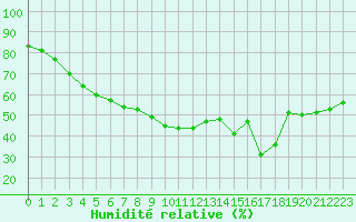 Courbe de l'humidit relative pour Marseille - Saint-Loup (13)