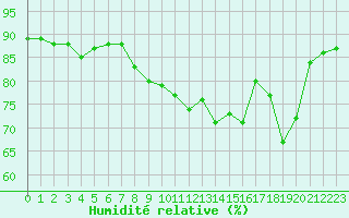 Courbe de l'humidit relative pour Cannes (06)