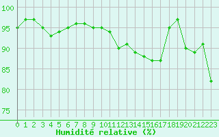 Courbe de l'humidit relative pour Ouessant (29)