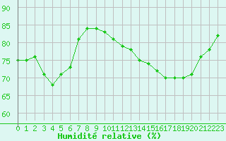 Courbe de l'humidit relative pour Rmering-ls-Puttelange (57)