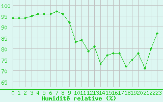 Courbe de l'humidit relative pour Brignogan (29)