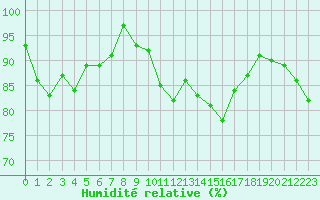 Courbe de l'humidit relative pour Saint-Mdard-d'Aunis (17)