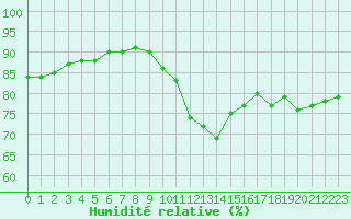 Courbe de l'humidit relative pour Potes / Torre del Infantado (Esp)