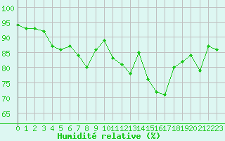 Courbe de l'humidit relative pour Landivisiau (29)