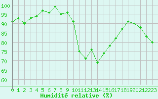 Courbe de l'humidit relative pour Xert / Chert (Esp)