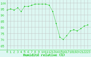Courbe de l'humidit relative pour Troyes (10)