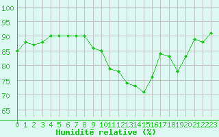 Courbe de l'humidit relative pour Bagnres-de-Luchon (31)