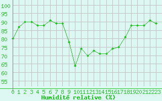 Courbe de l'humidit relative pour Calvi (2B)