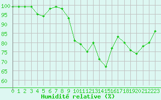 Courbe de l'humidit relative pour Ouessant (29)