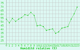 Courbe de l'humidit relative pour Montret (71)