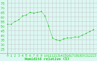 Courbe de l'humidit relative pour Bourg-Saint-Andol (07)