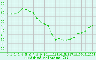 Courbe de l'humidit relative pour Ste (34)