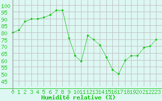 Courbe de l'humidit relative pour Grenoble/agglo Le Versoud (38)
