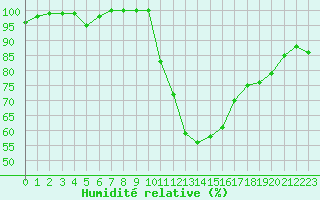 Courbe de l'humidit relative pour Rodez (12)