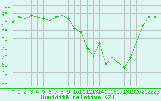 Courbe de l'humidit relative pour La Roche-sur-Yon (85)