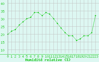 Courbe de l'humidit relative pour Jan (Esp)