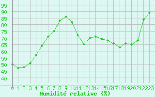 Courbe de l'humidit relative pour Trappes (78)