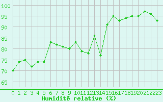 Courbe de l'humidit relative pour Grasque (13)