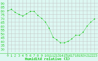 Courbe de l'humidit relative pour Saint-Nazaire-d'Aude (11)