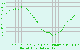 Courbe de l'humidit relative pour Saint-Auban (04)