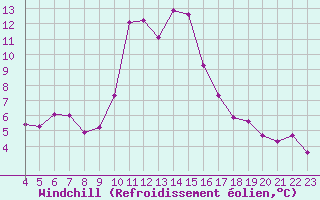 Courbe du refroidissement olien pour Hohrod (68)