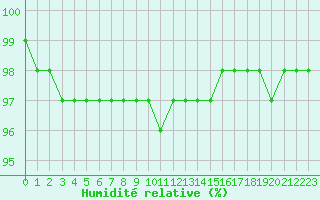 Courbe de l'humidit relative pour La Roche-sur-Yon (85)