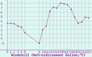 Courbe du refroidissement olien pour Vias (34)