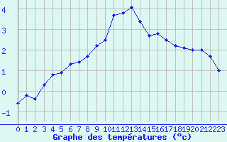 Courbe de tempratures pour Mont-Aigoual (30)