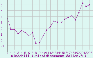 Courbe du refroidissement olien pour Connerr (72)