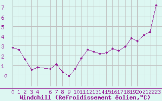 Courbe du refroidissement olien pour Beauvais (60)