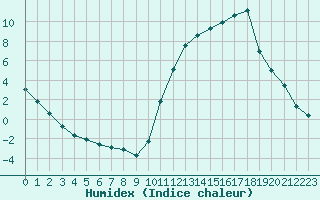 Courbe de l'humidex pour La Baeza (Esp)