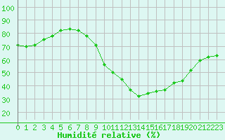 Courbe de l'humidit relative pour Rochefort Saint-Agnant (17)