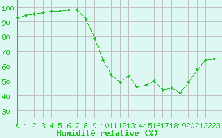 Courbe de l'humidit relative pour Aix-en-Provence (13)