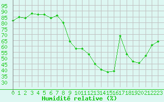 Courbe de l'humidit relative pour Montpellier (34)