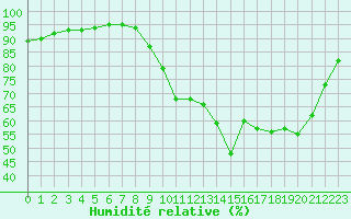 Courbe de l'humidit relative pour Bridel (Lu)