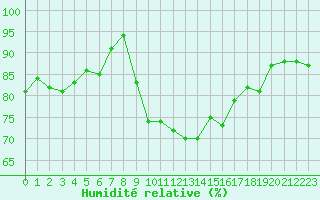 Courbe de l'humidit relative pour Toulon (83)