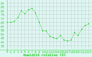 Courbe de l'humidit relative pour Bellefontaine (88)