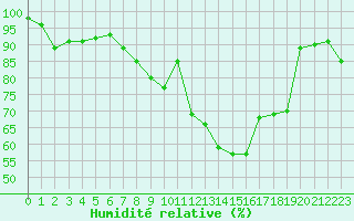 Courbe de l'humidit relative pour Belfort-Dorans (90)