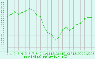 Courbe de l'humidit relative pour Puissalicon (34)