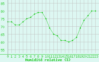 Courbe de l'humidit relative pour Lagny-sur-Marne (77)