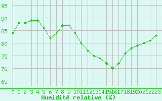 Courbe de l'humidit relative pour Avignon (84)