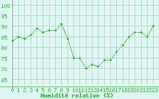 Courbe de l'humidit relative pour Trgueux (22)