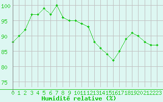 Courbe de l'humidit relative pour Saint-Igneuc (22)